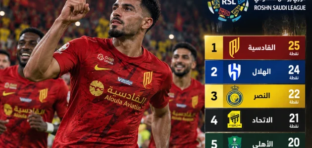القادسية يتصدر دوري روشن بعد الجولة 10.. الهلال يلاحق والاتحاد يكتسح الاتفاق برباعية